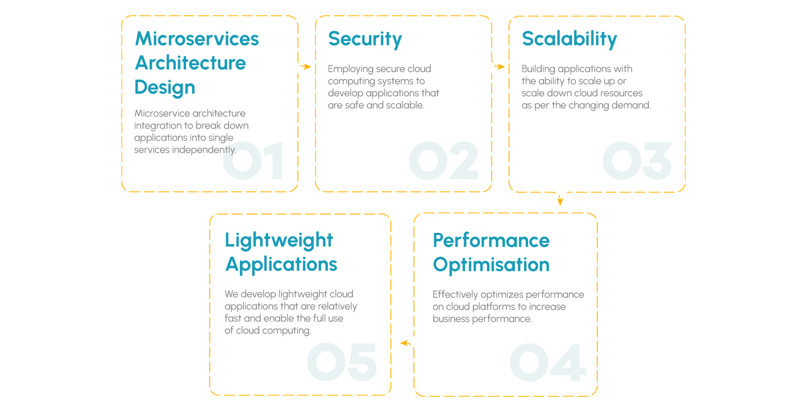custom cloud application development services process