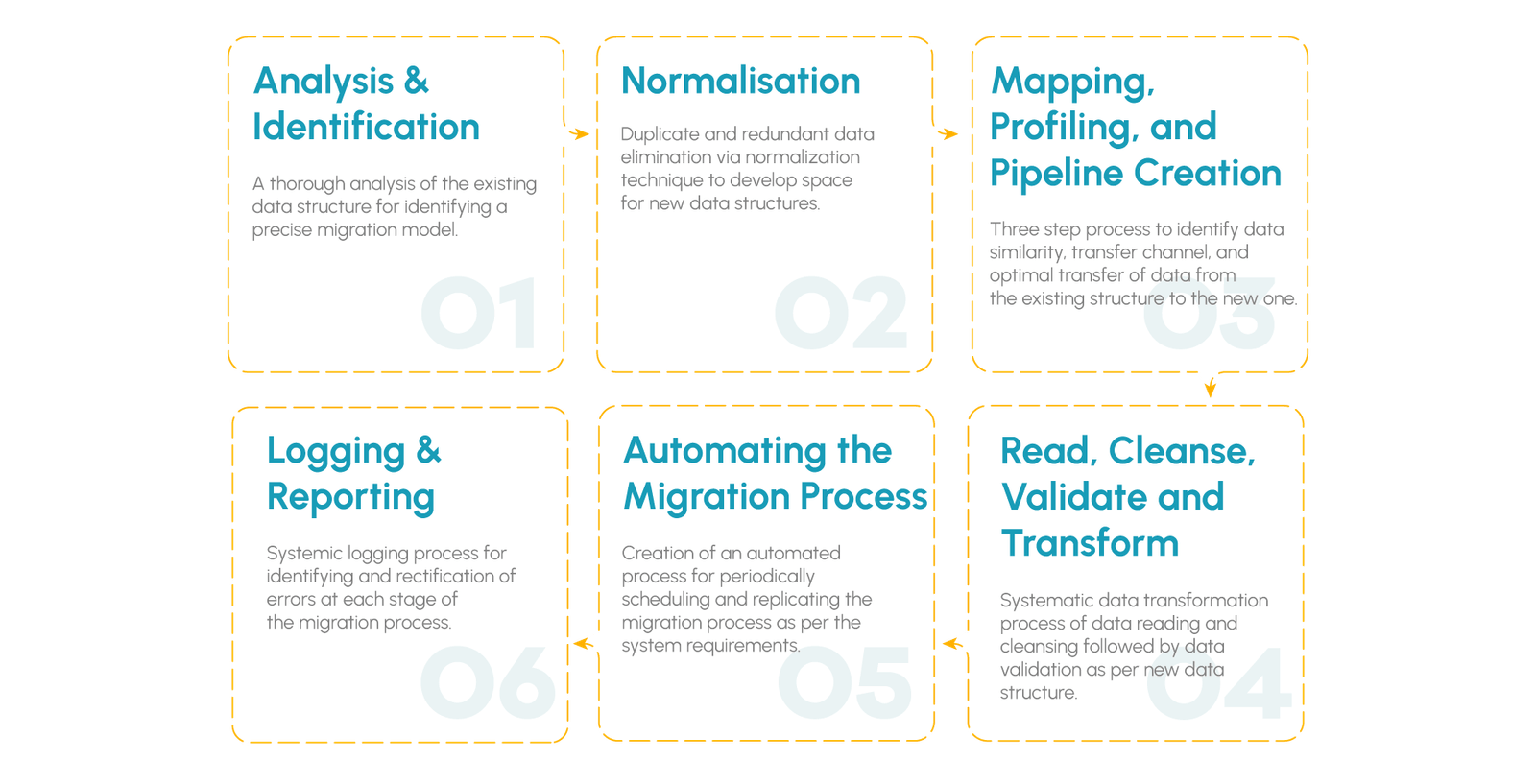 data migration services process