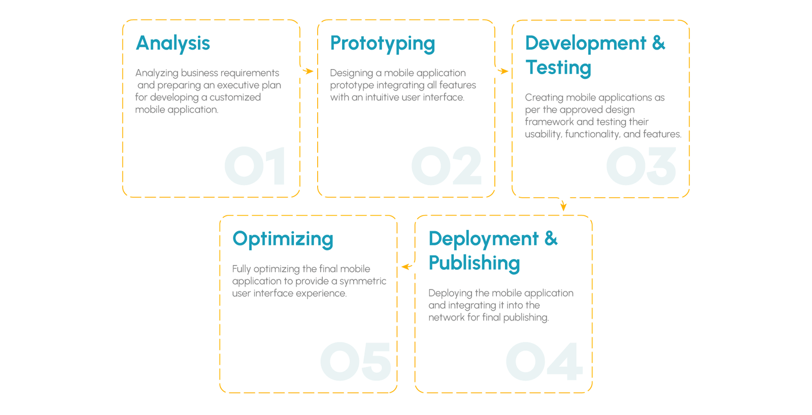 Mobile Development Process