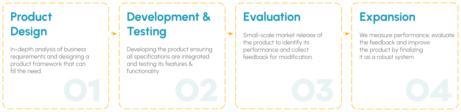 Product Development Process