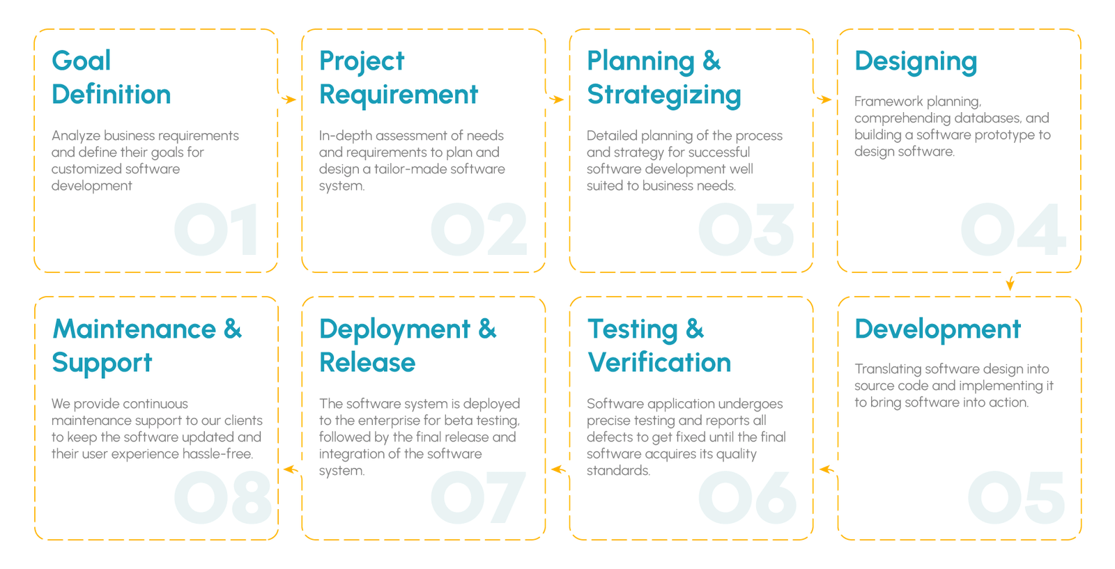 Software Development Process