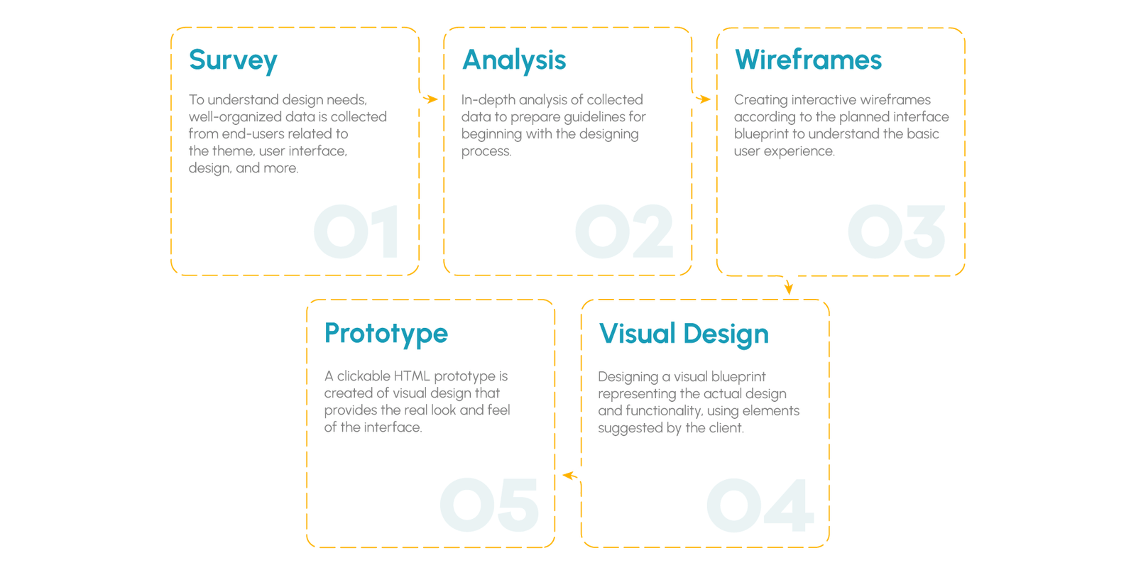 UI UX Designing Services Process