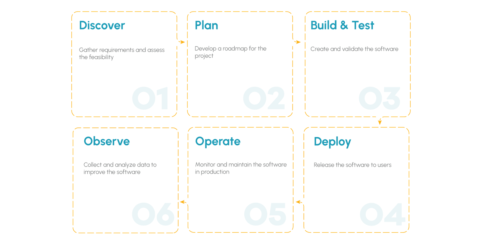 Software Development Process