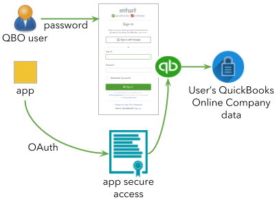 QuickBooks API integration