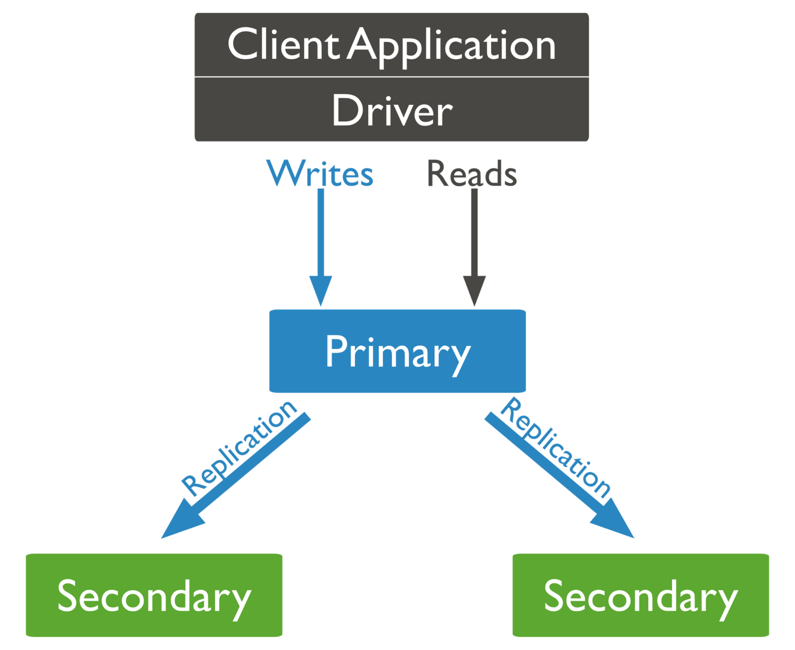 MongoDB Replication set up