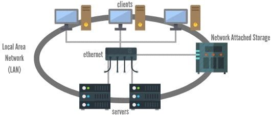 Network Attached Storage