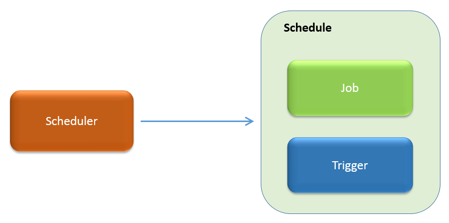 Main Elements In The Quartz NET Job Scheduler