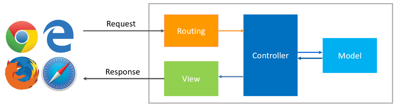 Benefits Of Routing