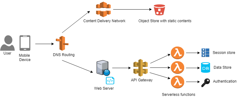 What Is Serverless Architecture