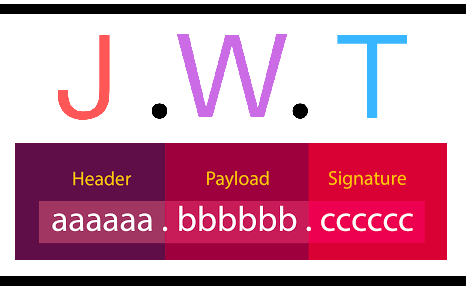Main Parts Of JWT Authentication
