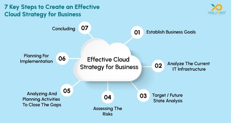 7 Steps to Create an Effective Cloud Strategy For Business
