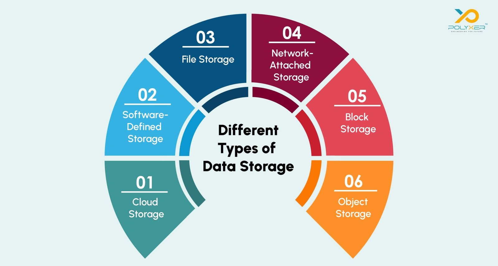 Types of Data Storage