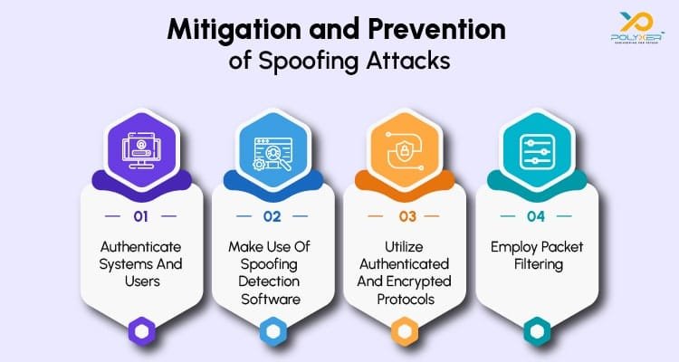 Mitigation and Prevention. of Spoofing Attack-