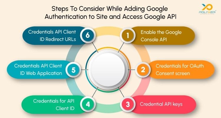 Steps To Consider While Adding Google Authentication to Site and Access Google API