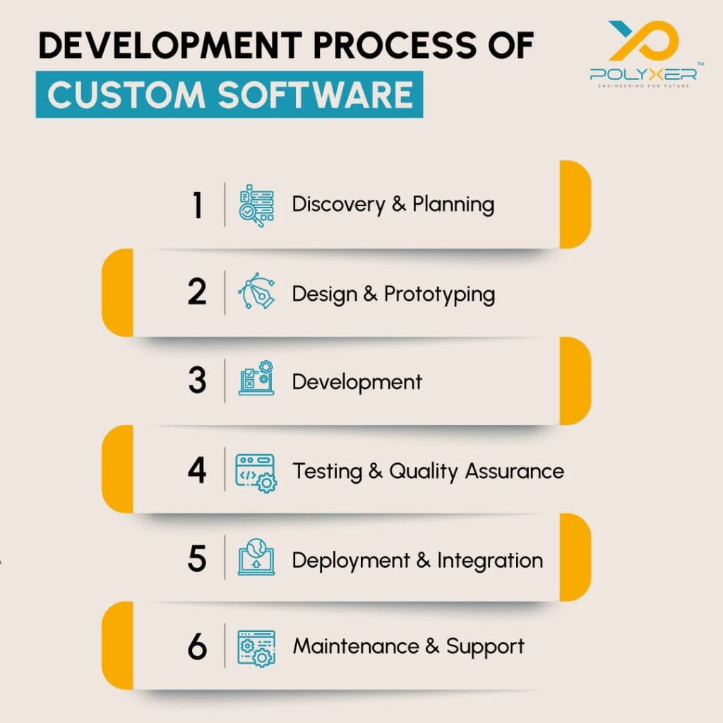 development-process-of custom software