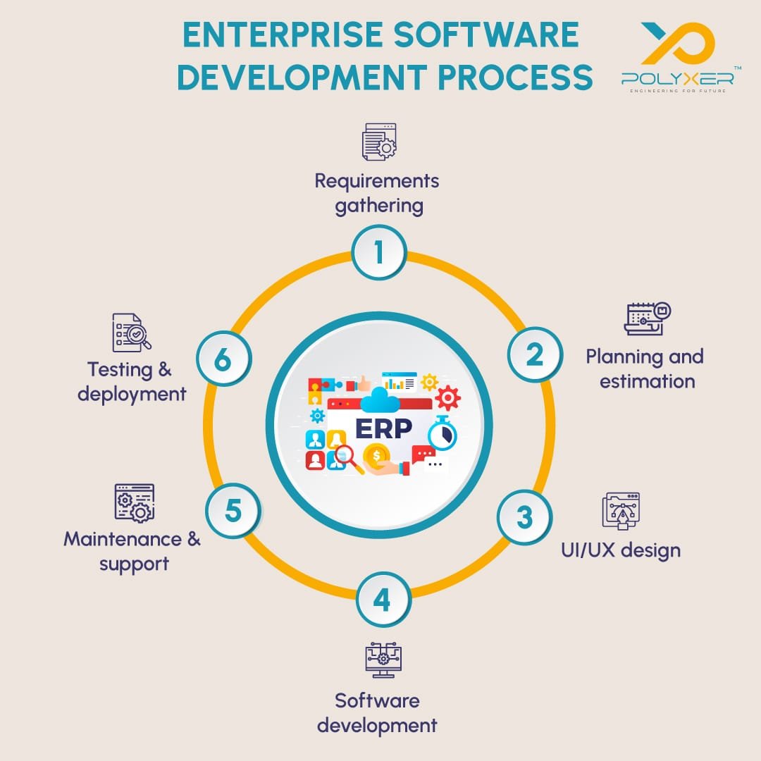 Enterprise Software Development Stages
