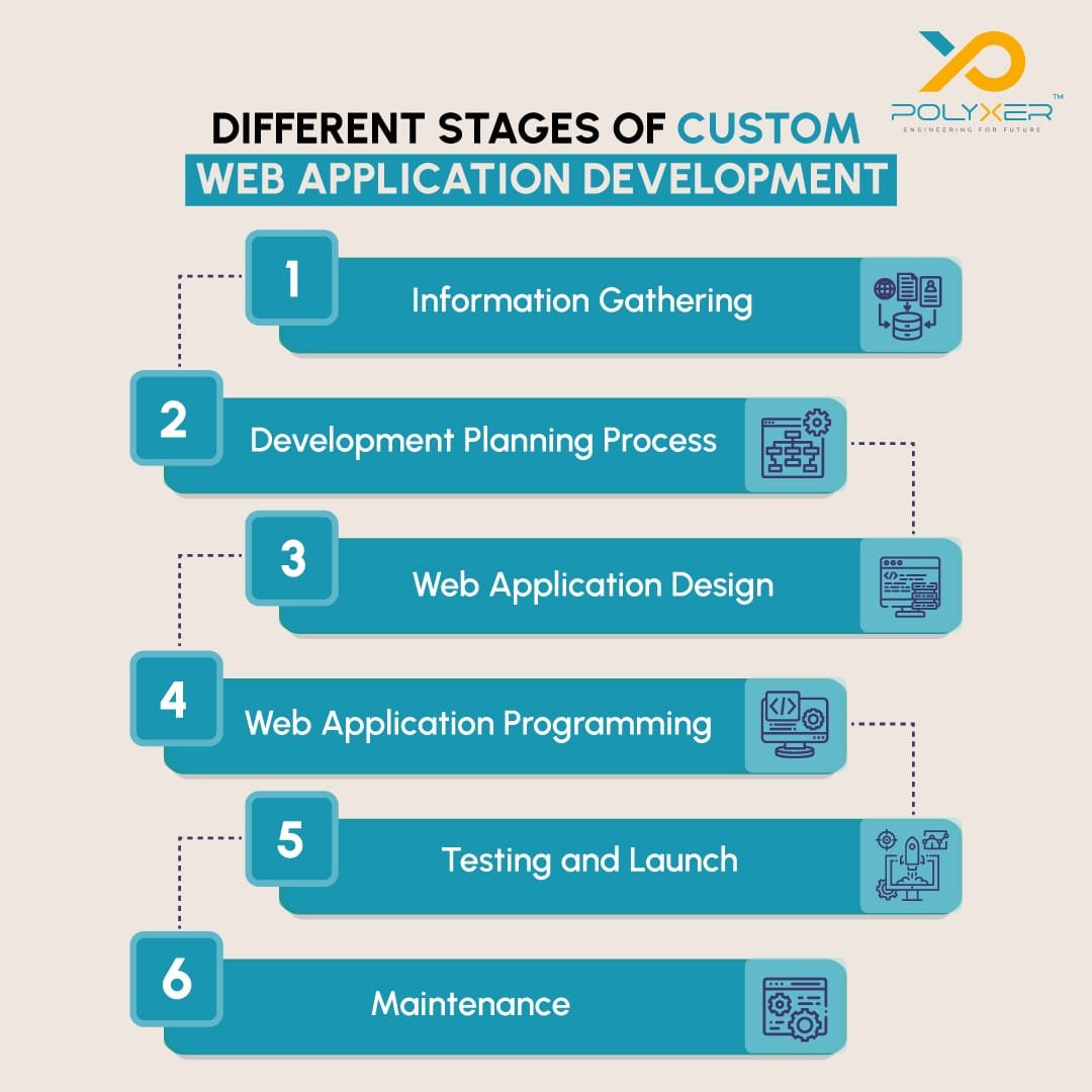 Different stages of Custom Web Application Development