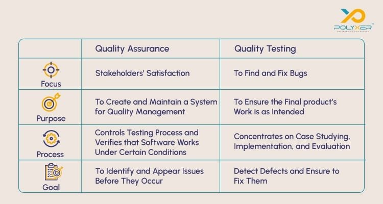 Quality Assurance and Quality Testing