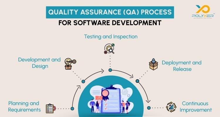 Quality Assurance(QA) Process for Software Development