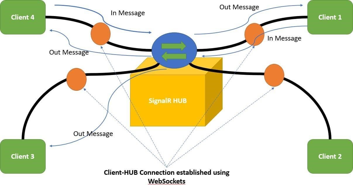 Integrating SignalR into the Application