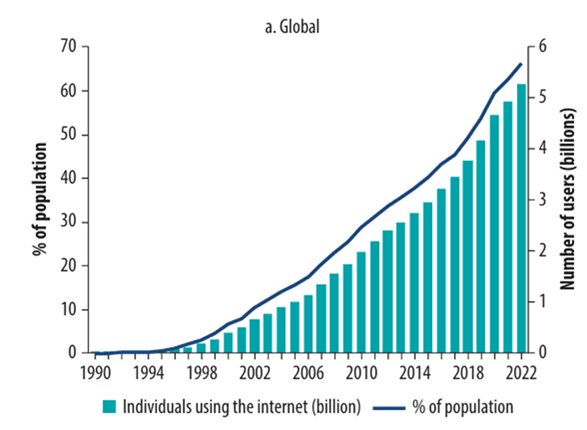 Global Internet Penetration