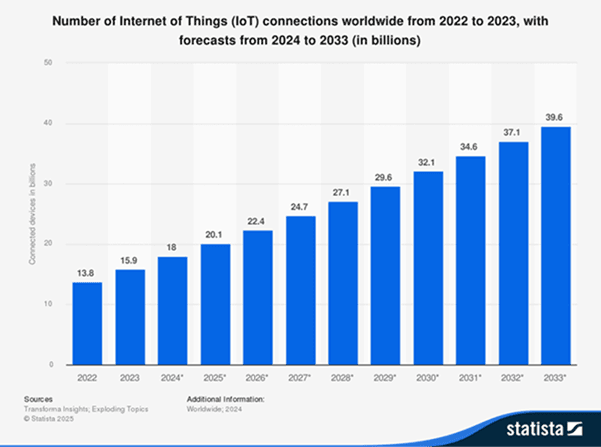 IoT Connections