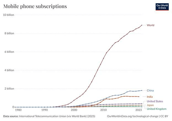 Mobile Phone Subscribers