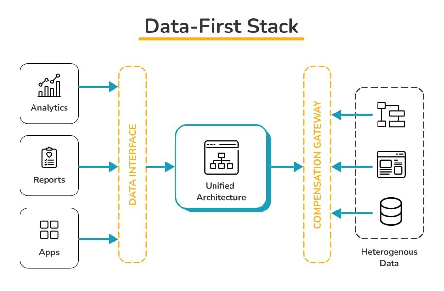 Data - First Architecture Diagram