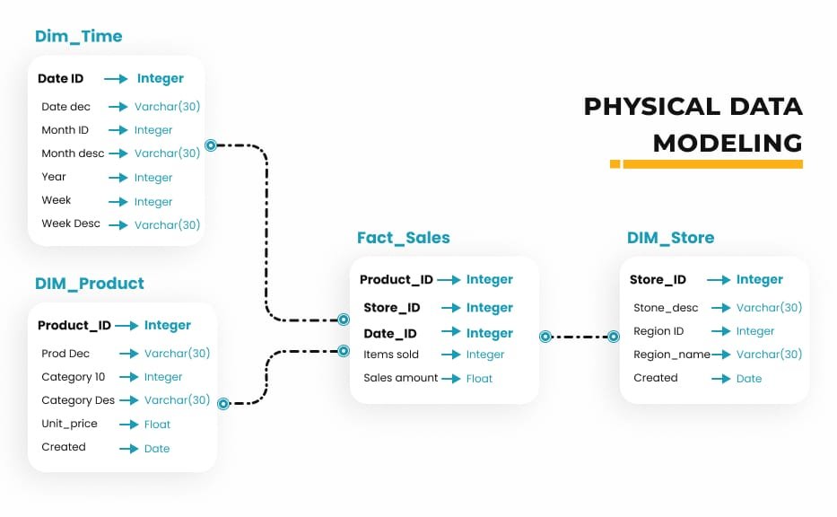 Physical Data Modelling