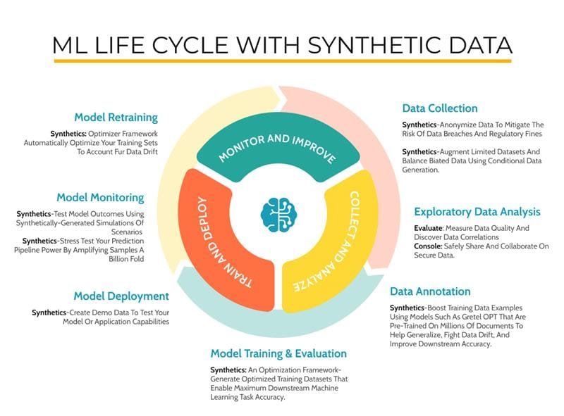 ML Life Cycle With Synthetic Data