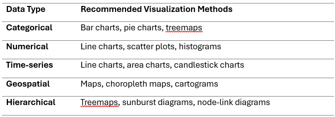 Matching data types to visualization methods