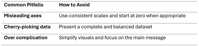 Avoid misleading axes, cherry-picking data & over complication