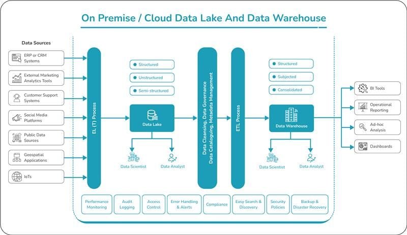 Big Data Architecture At Glance