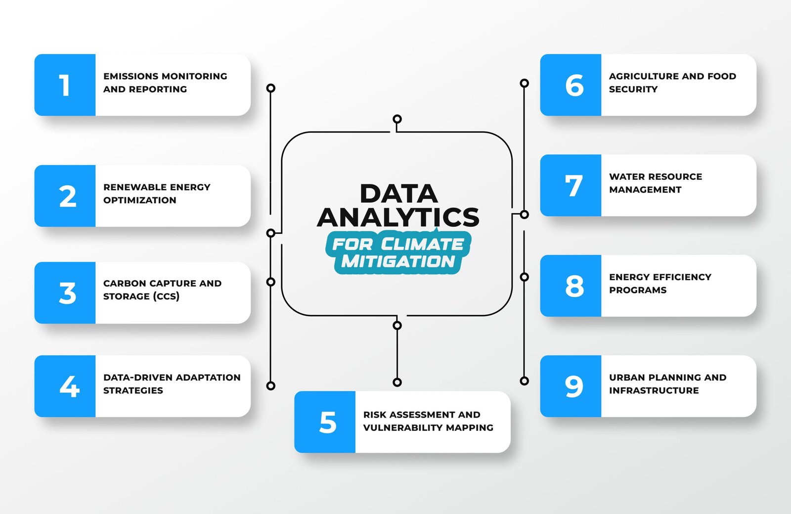 Data Analytics for Climate Mitigation