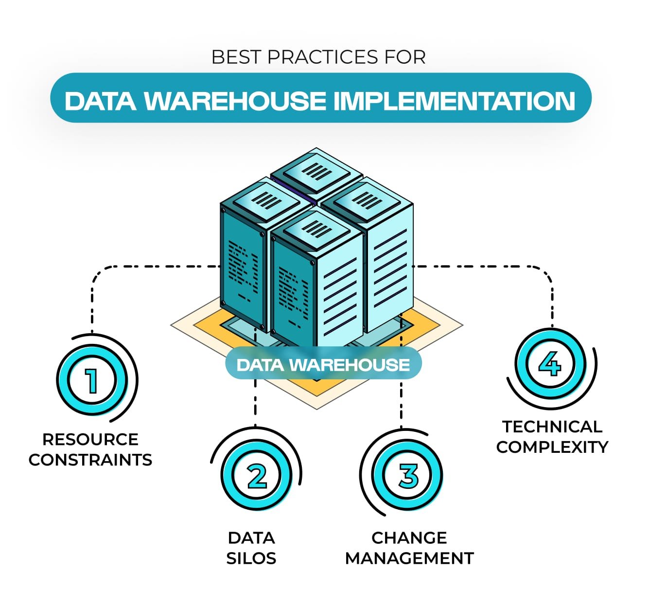 Best Practices For Data Warehouse Implementation