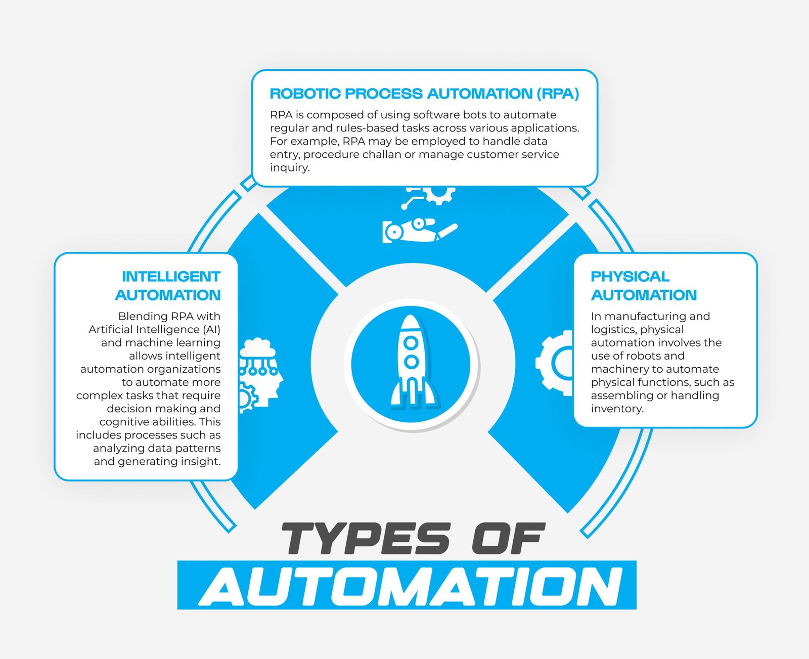 Types of Automation