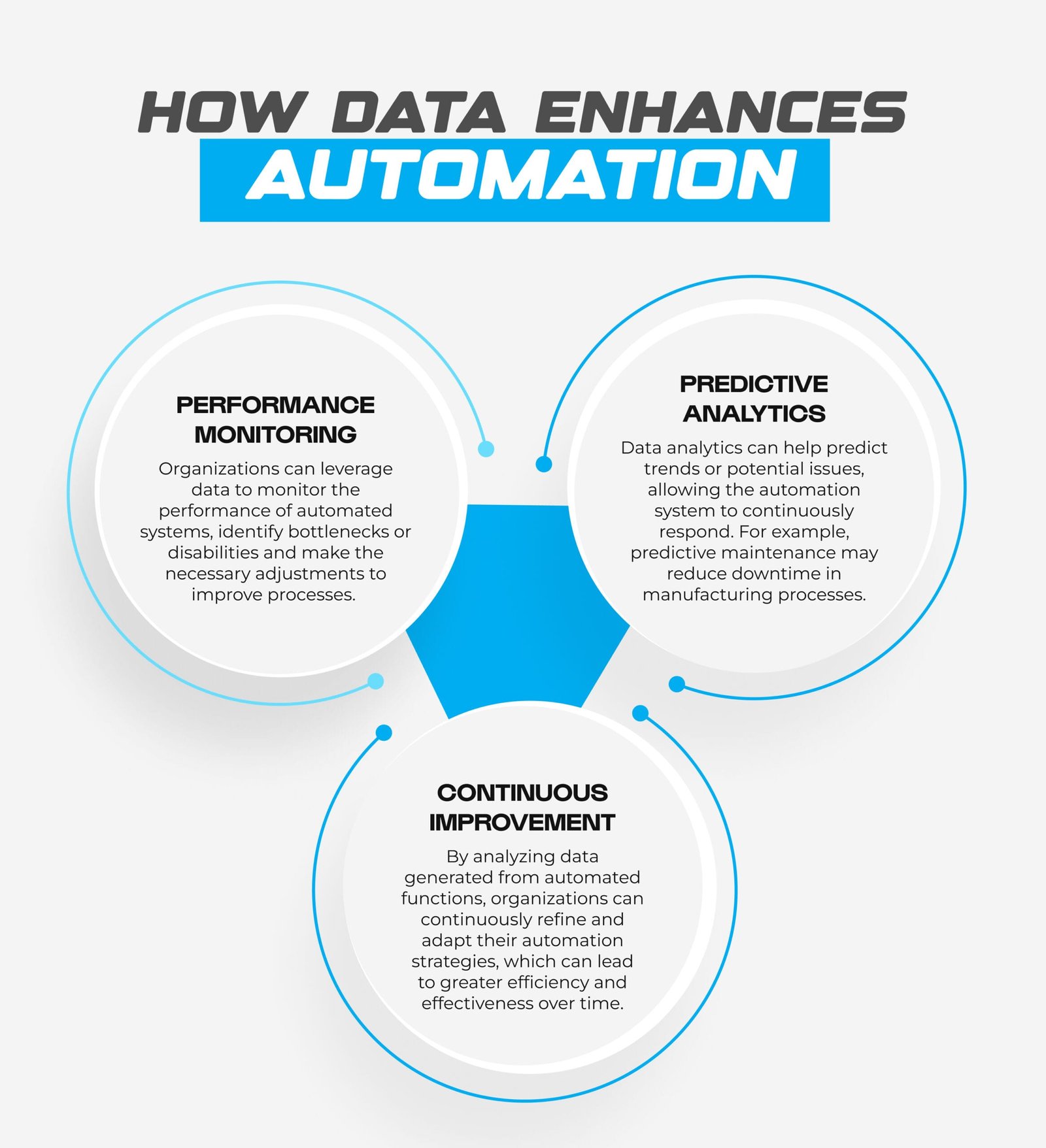 How Data Enhances Automation