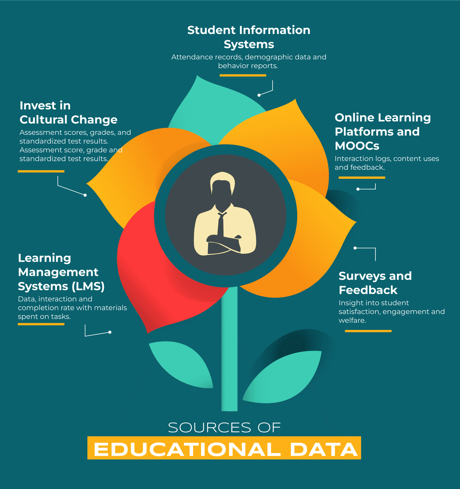 Sources of Educational Data