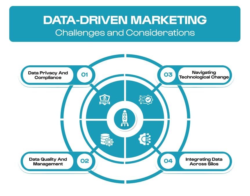 Challenges and Considerations in Data-Driven Marketing
