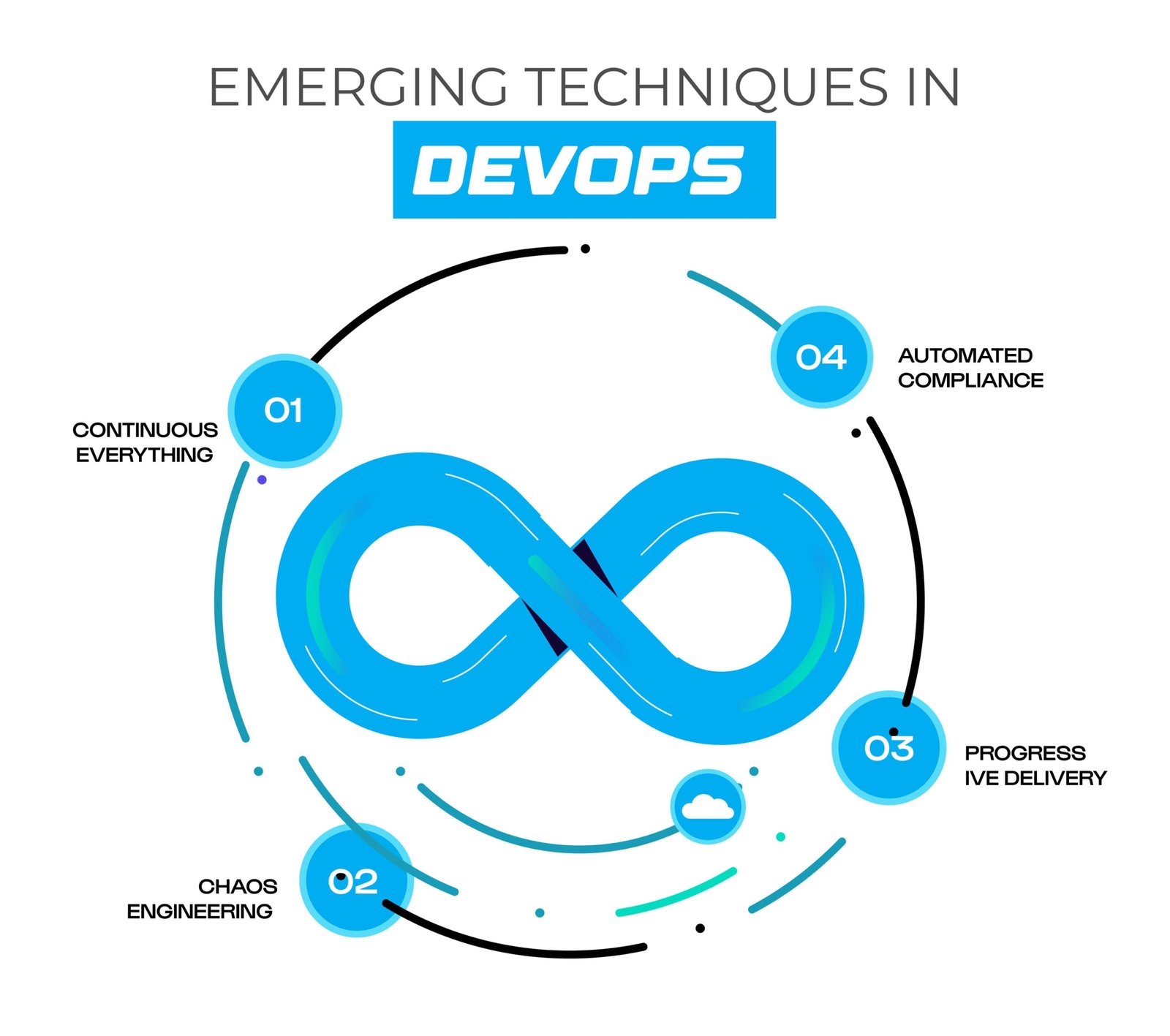 Emerging Techniques in DevOps