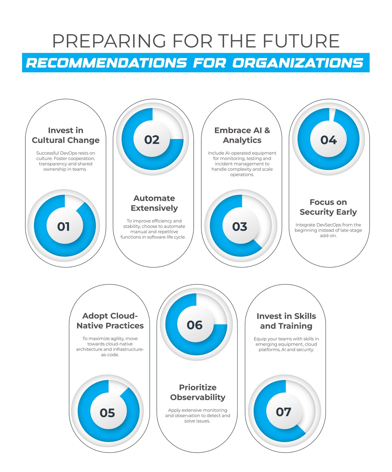 Preparing for the Future: Recommendations for Organizations
