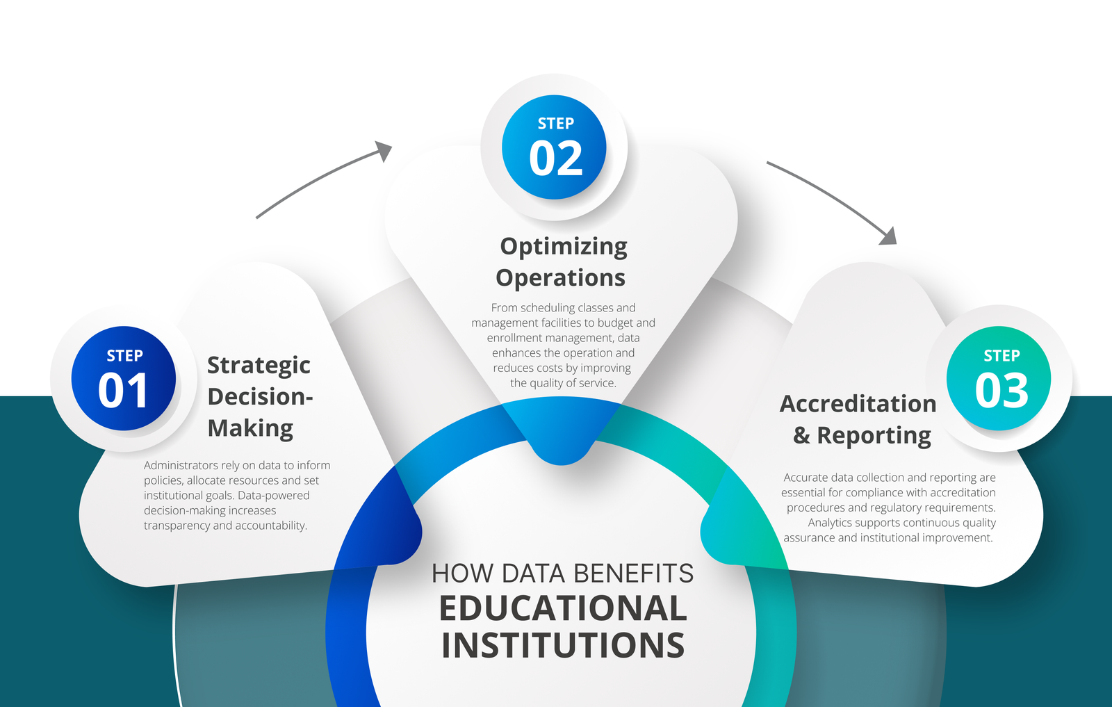 How Data Benefits Educational Institutions