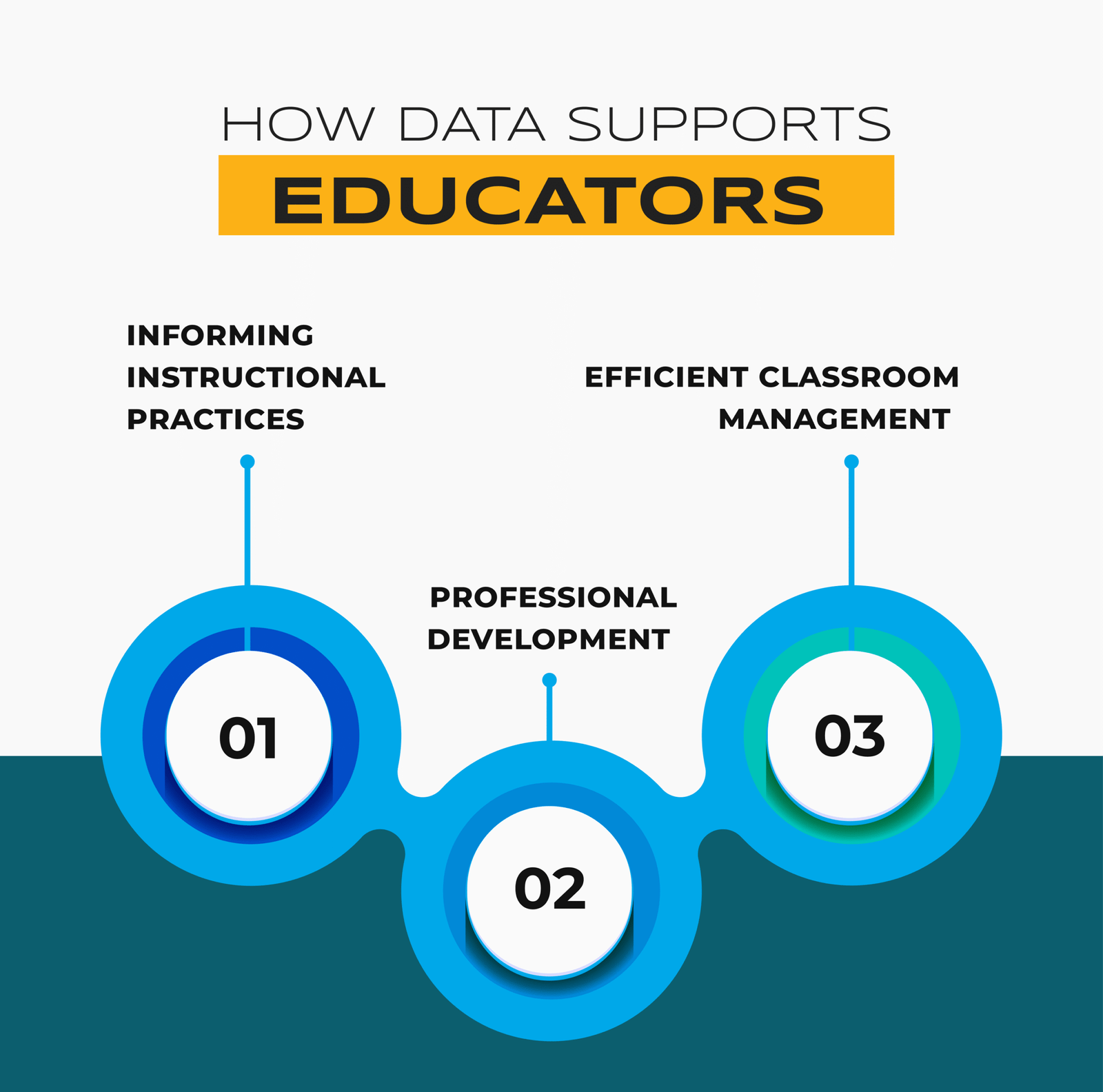 How Data Supports Educators