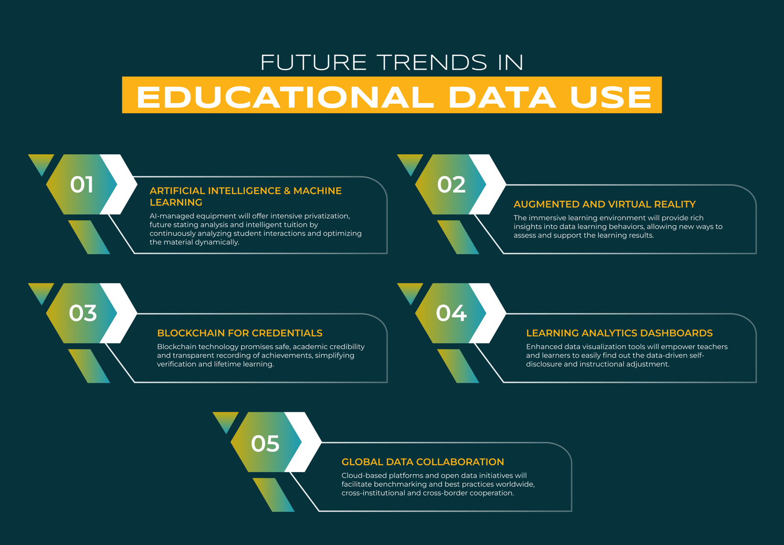 Future Trends in Educational Data Use
