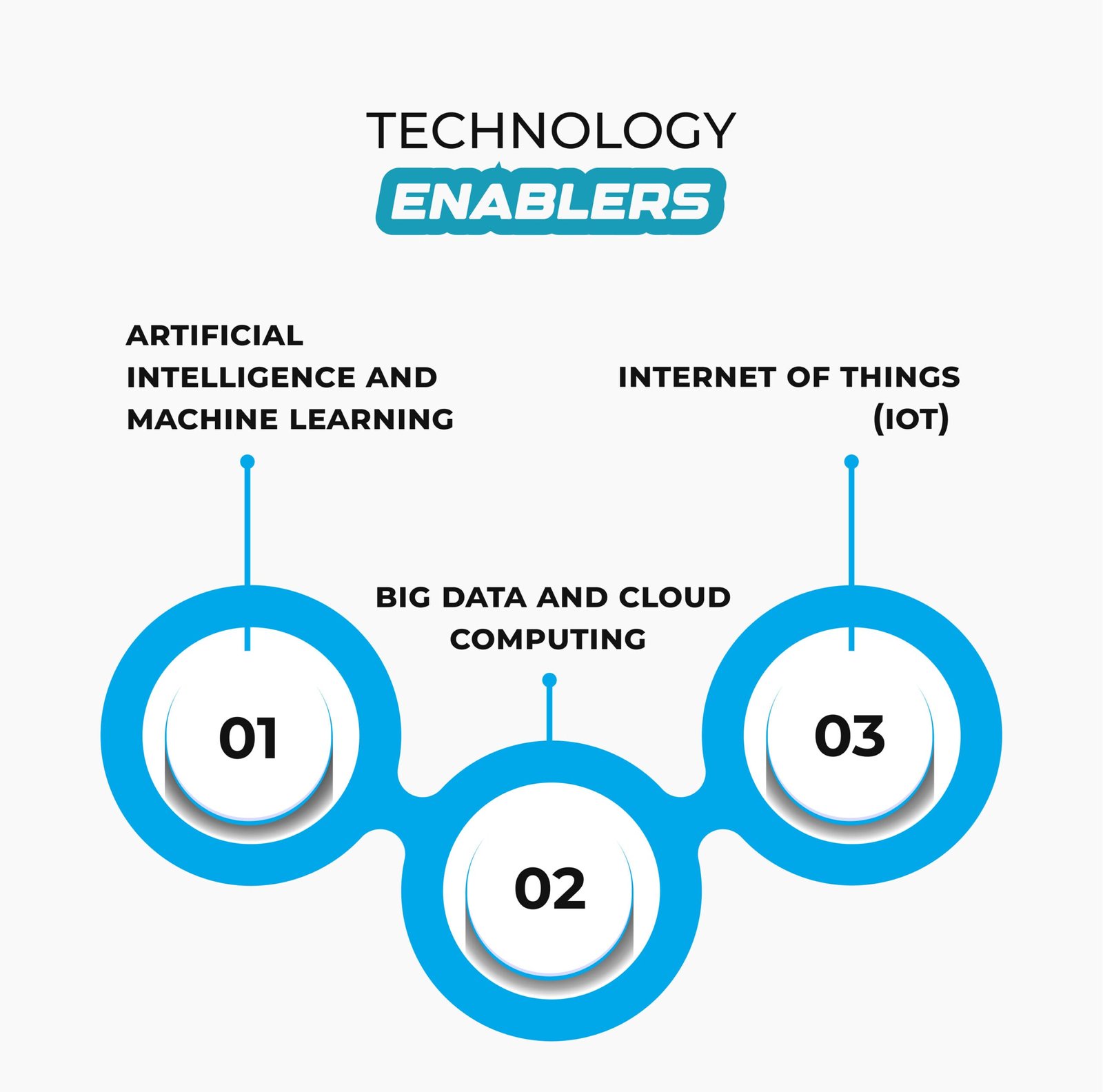 The Technology Enablers