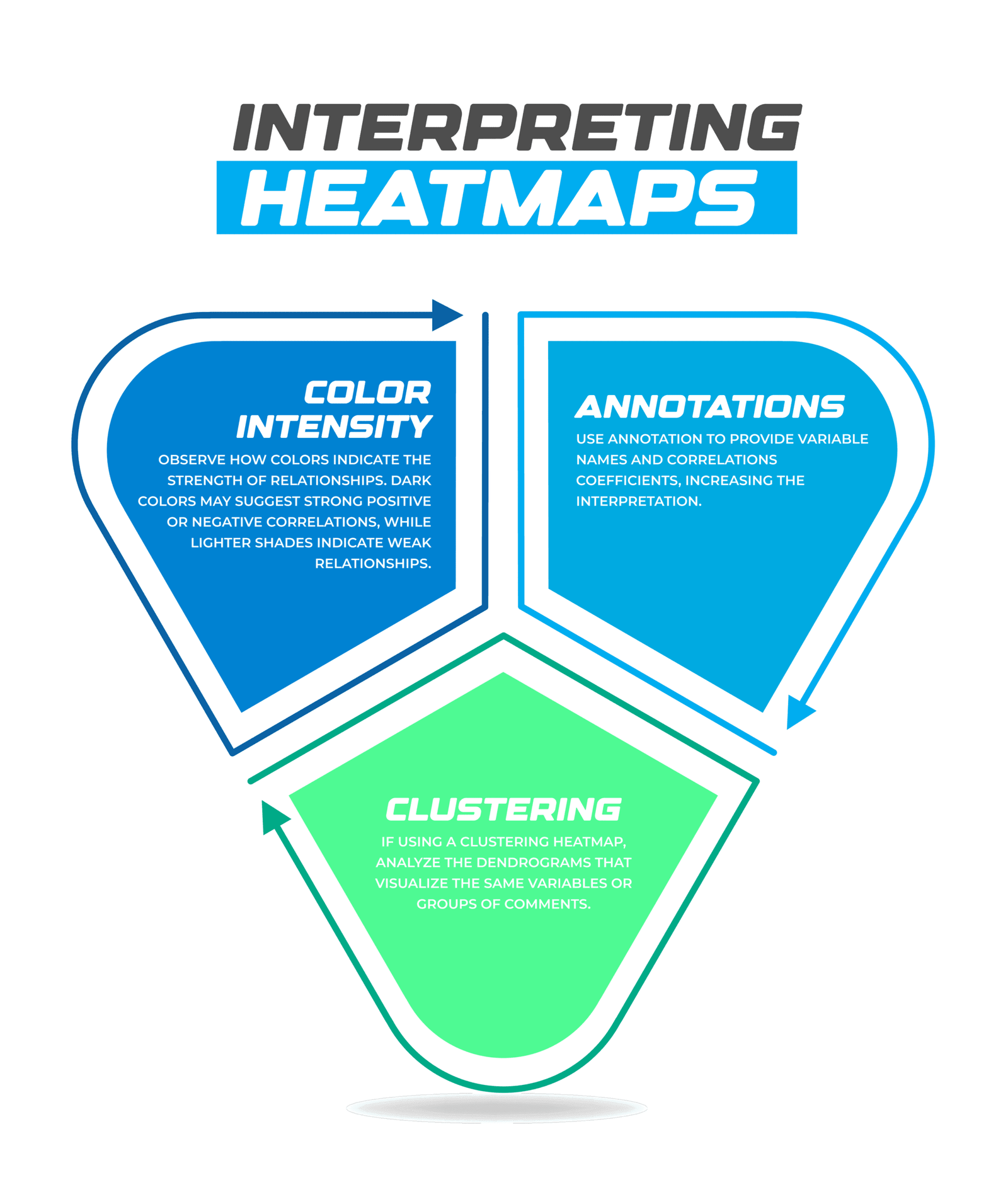 Interpreting the Heatmap