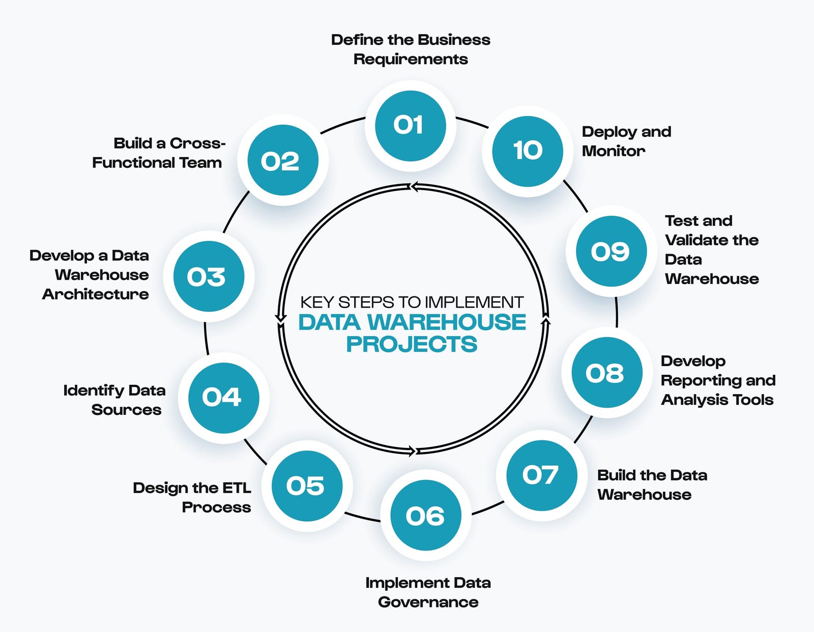 Data Warehouse Implementation Steps