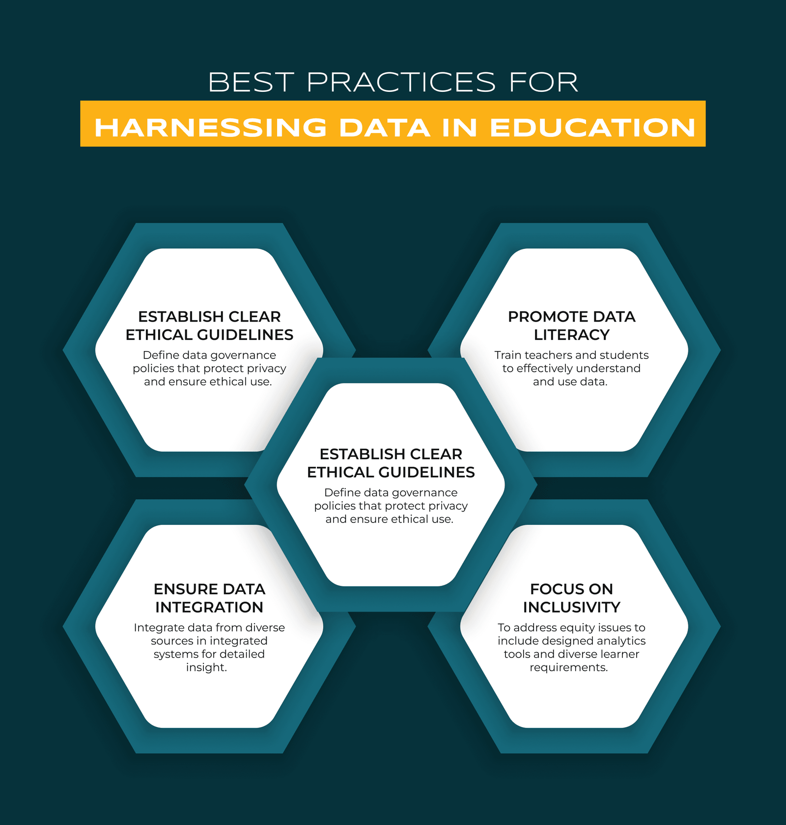 Best Practices for Harnessing Data in Education